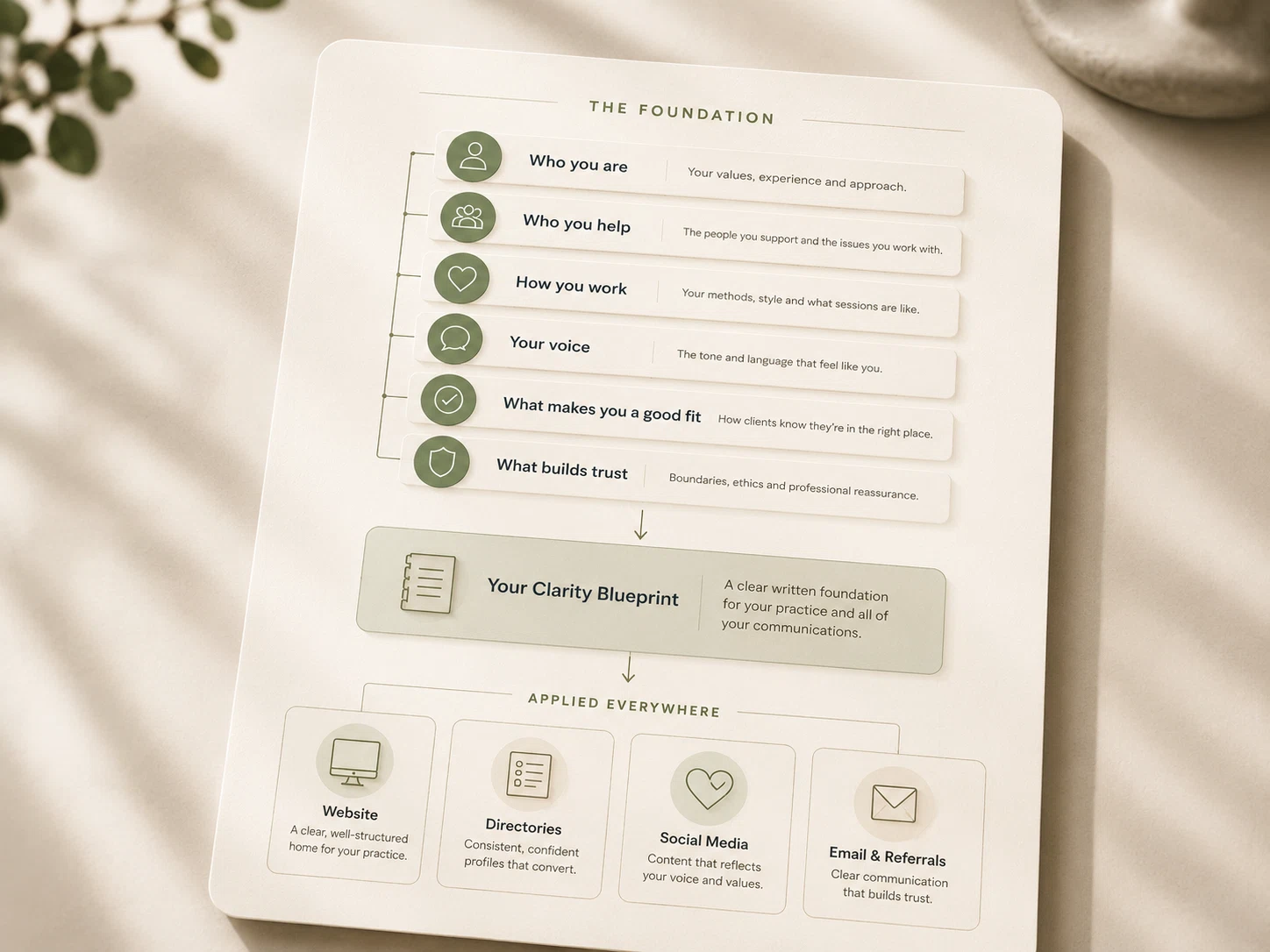 Practice Clarity Blueprint showing identity, audience, voice and website direction